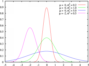 Graph of normal distributions
