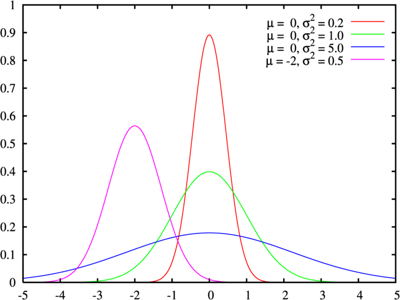 Graph of normal distributions